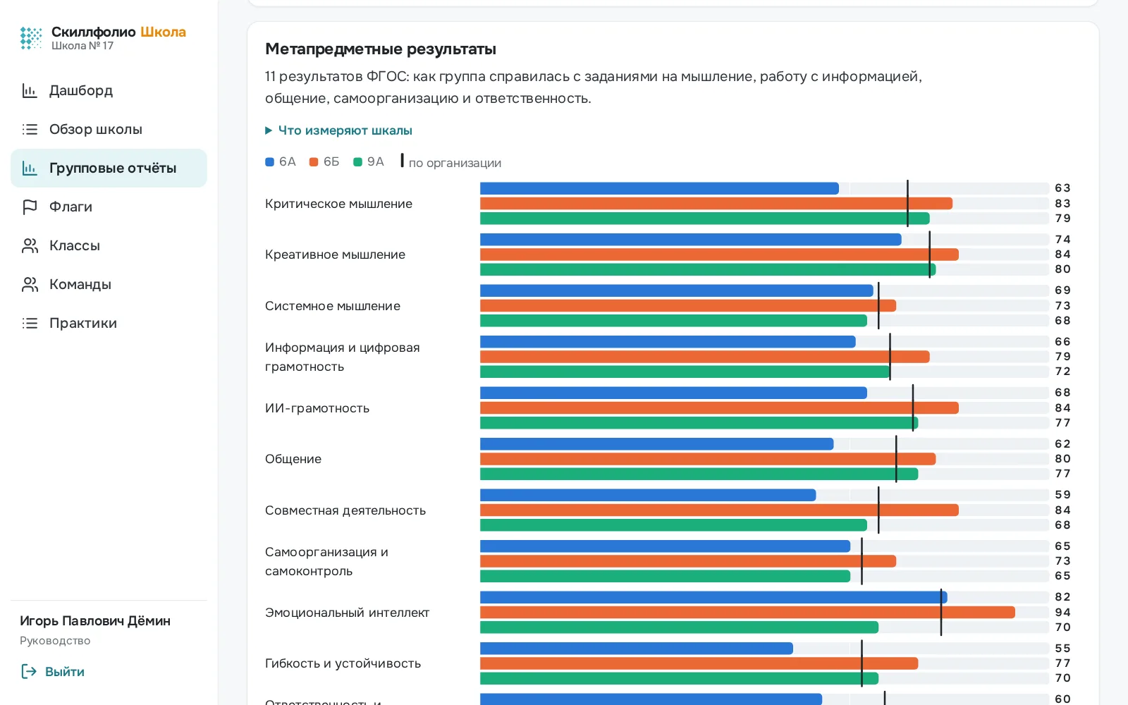 Сравнение трёх классов по 11 метапредметным результатам