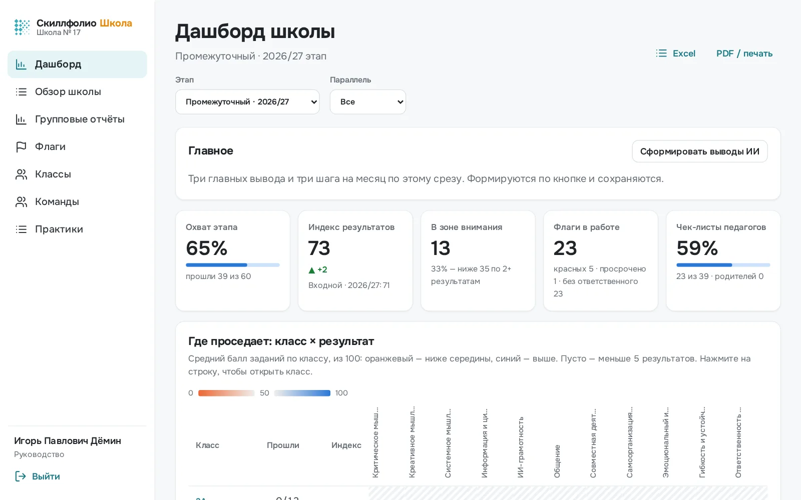 Дашборд руководителя школы: охват, индекс, флаги, класс × результат